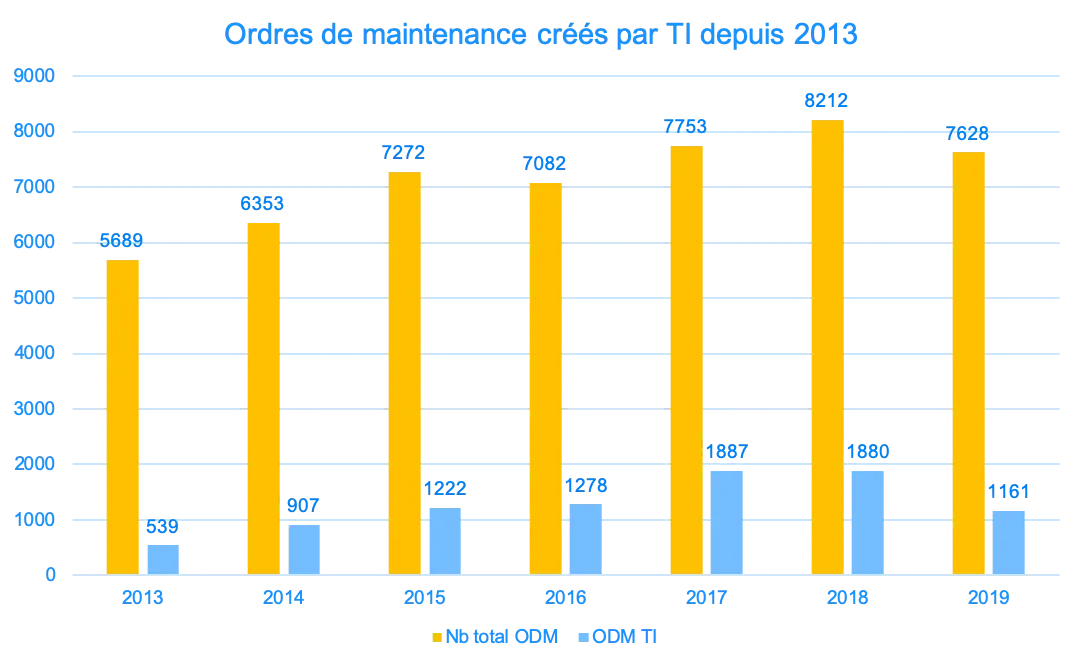 Chart of work orders