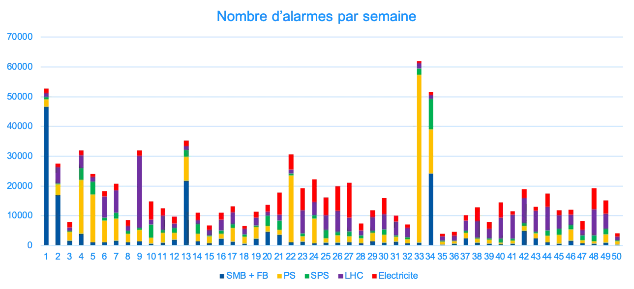 Chart of calls