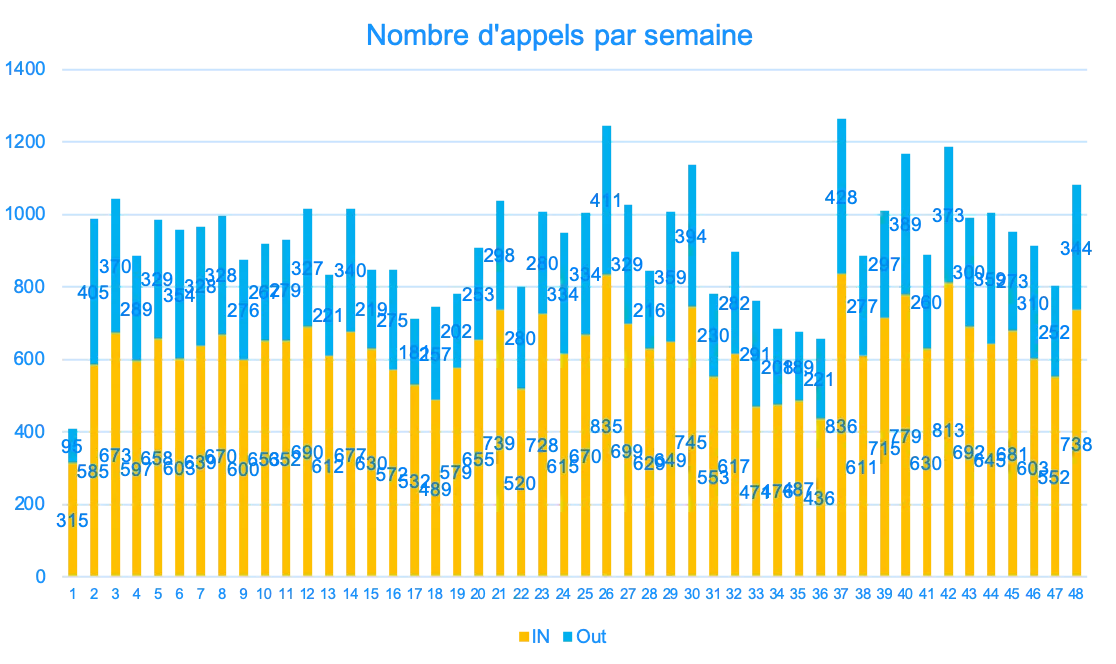 Chart of calls